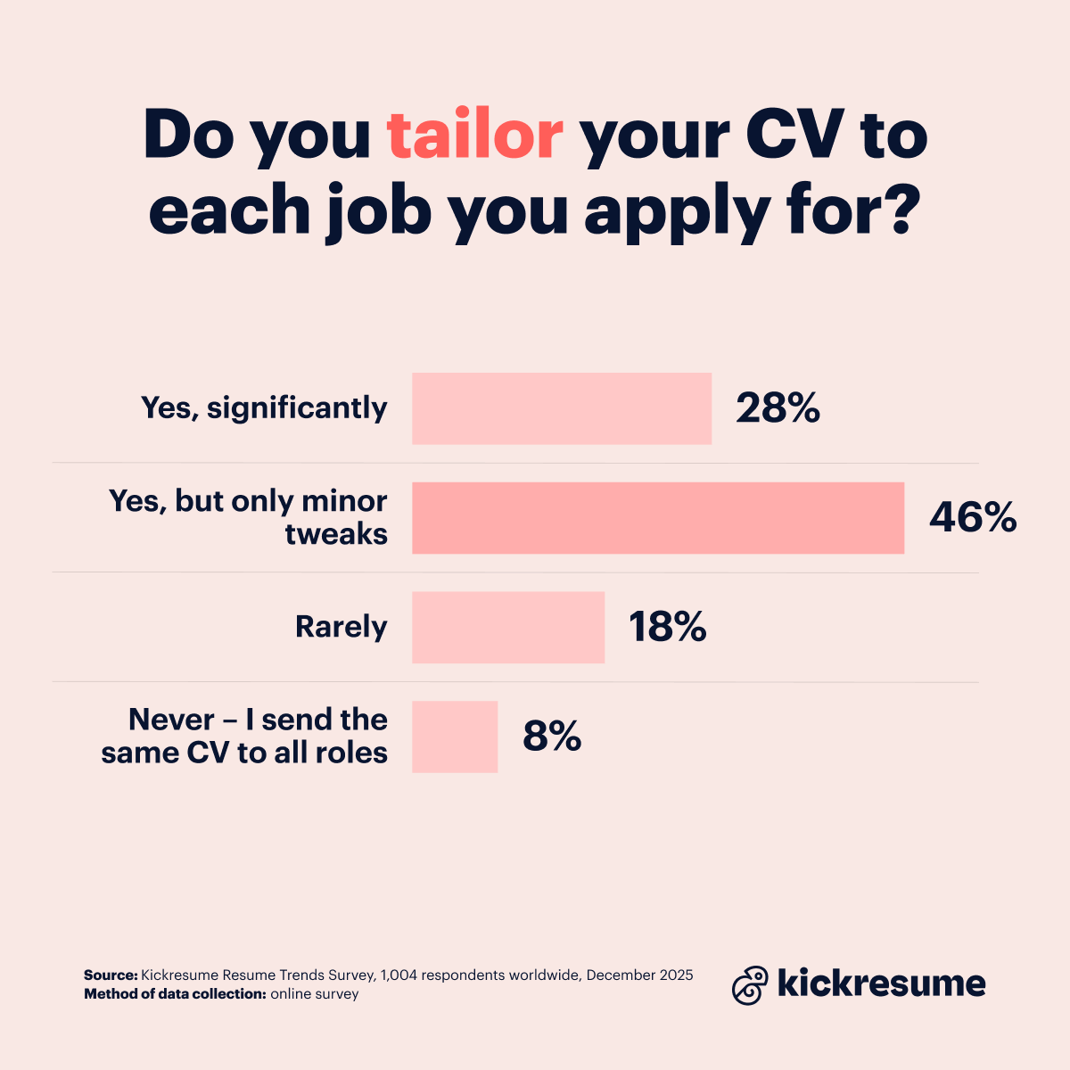 Do candidates tailor CVs to each job
