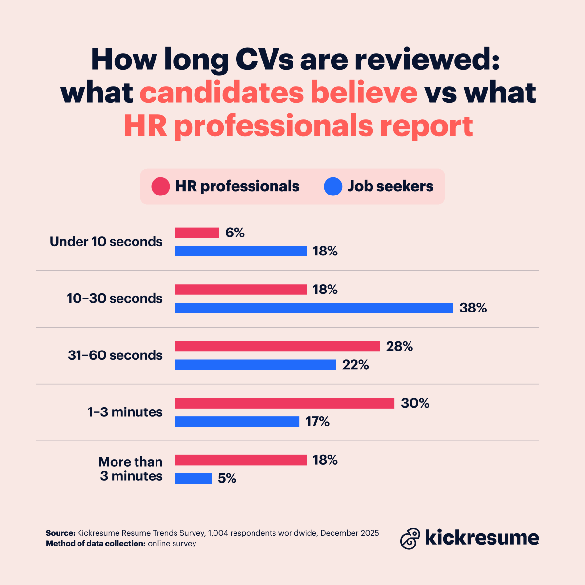 How long CVs are reviewed