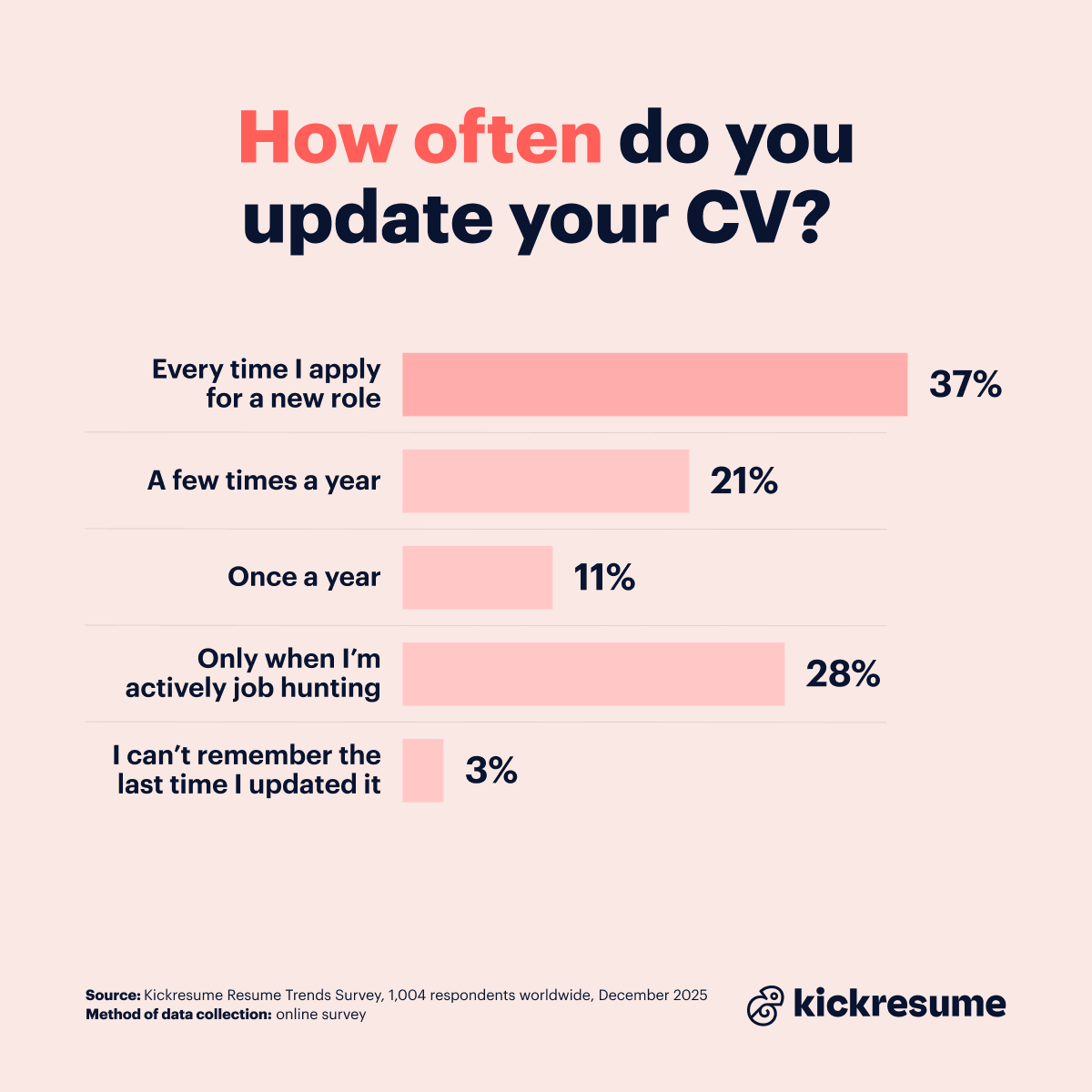 How often do candidates update CVs