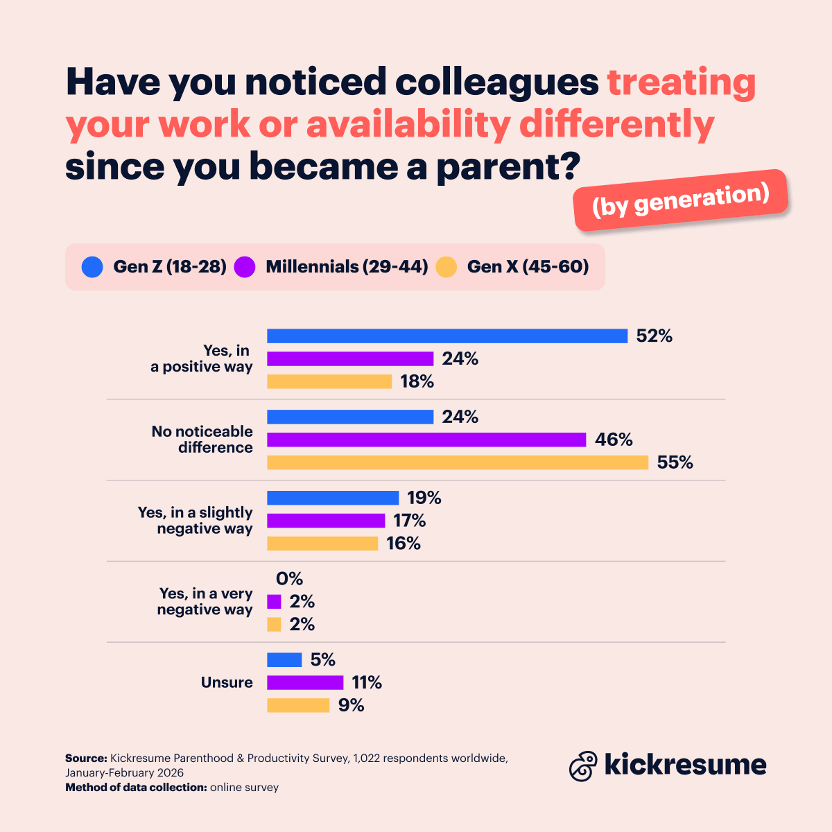 are workers treated differently after becoming parents (by generation)