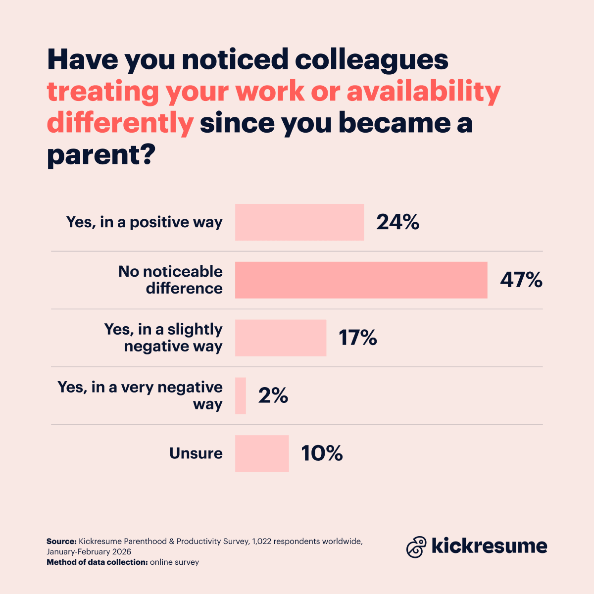 are workers treated differently after becoming parents