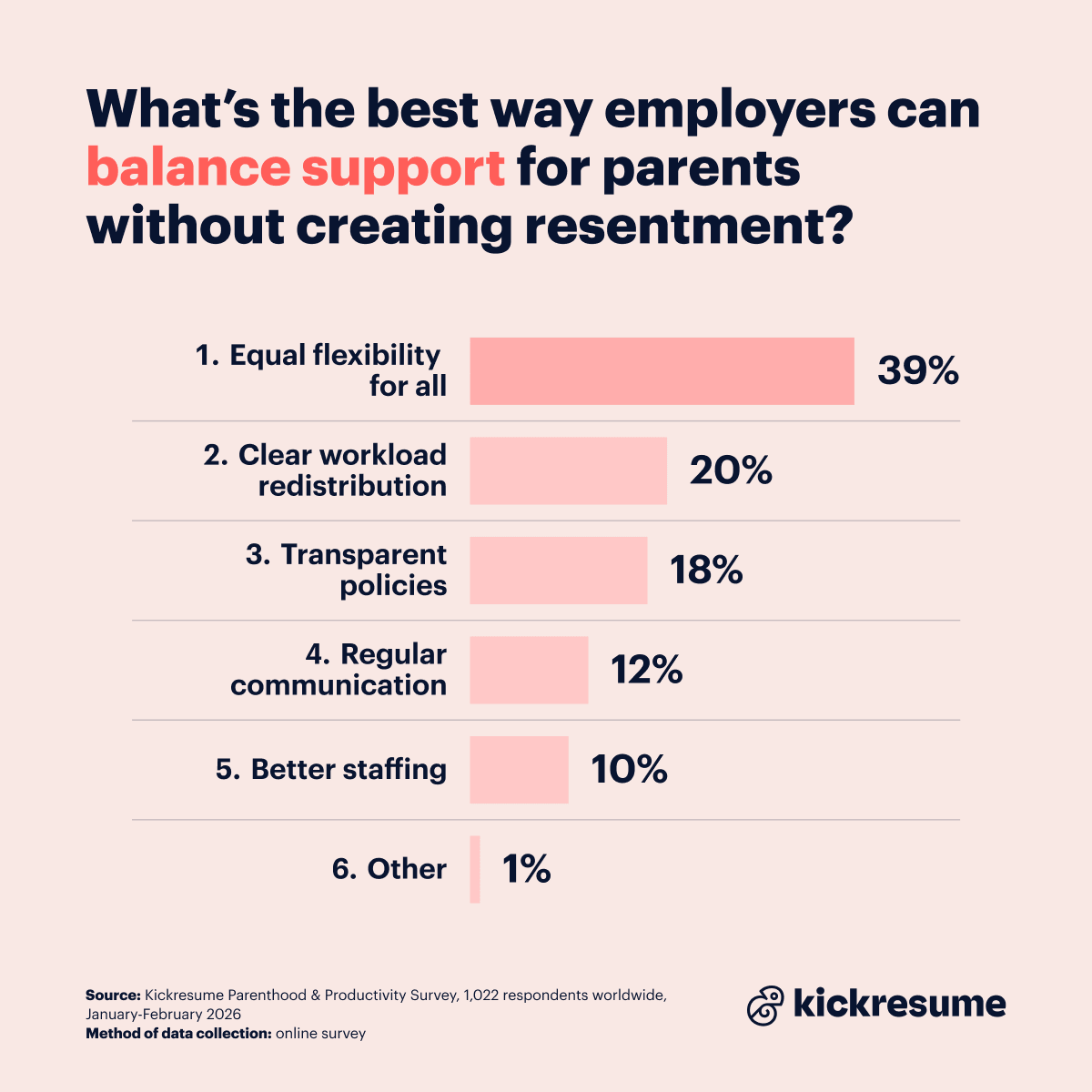 best way to support parents at work without creating resentment