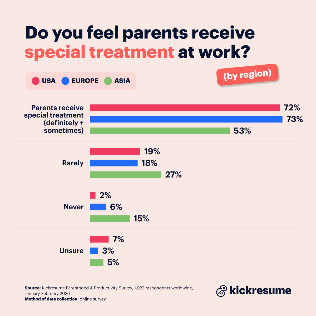 do parents receive special treatment at work (by generation)