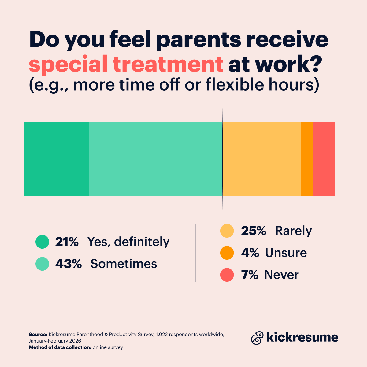 do parents receive special treatment at work