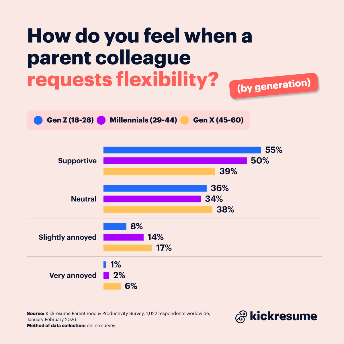 how do coworkers feel when parents request flexibility (by generation)