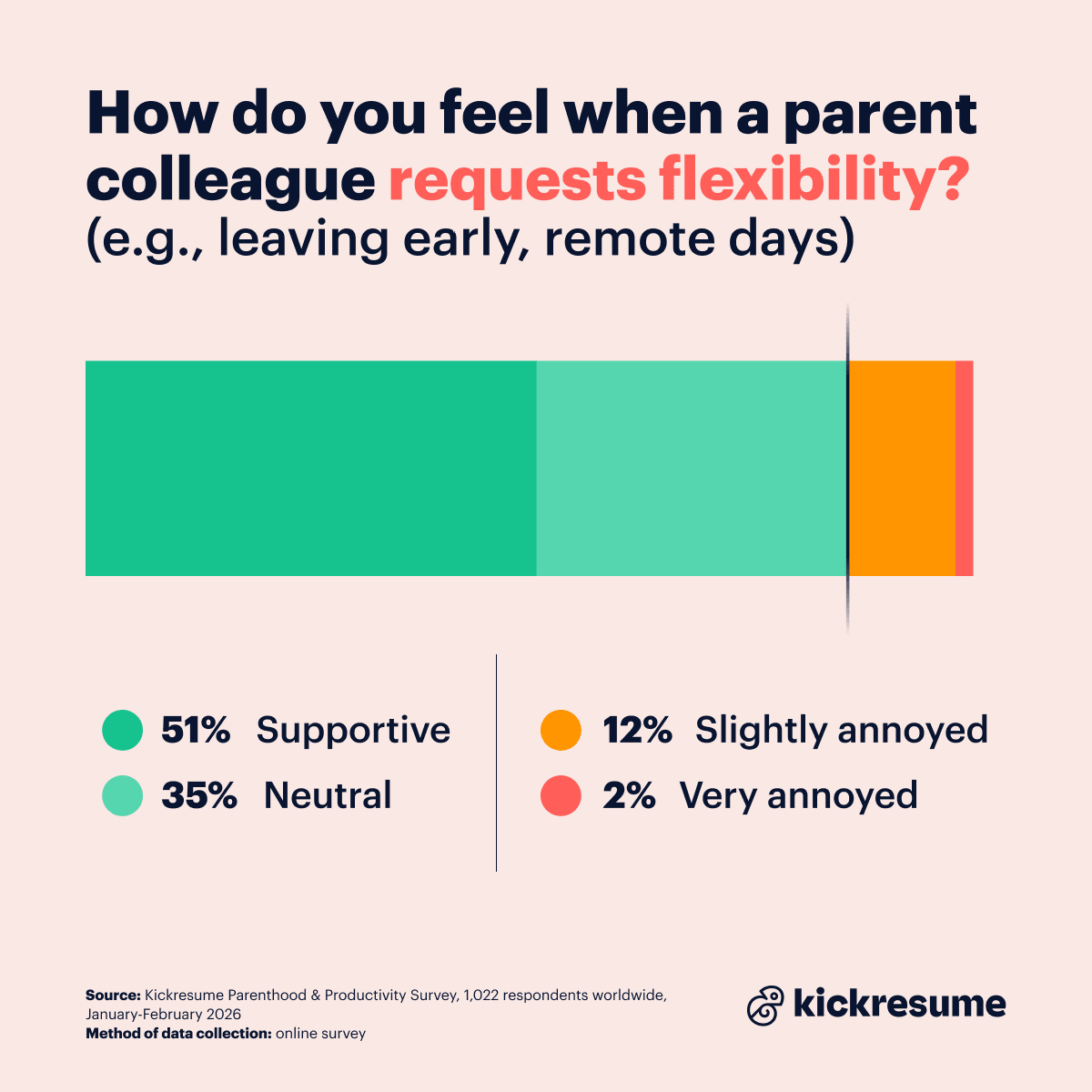 how do coworkers feel when parents request flexibility
