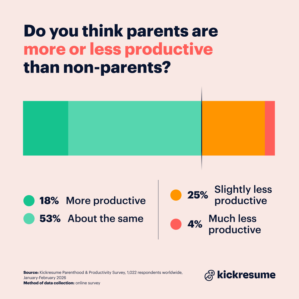 productivity of parents at work