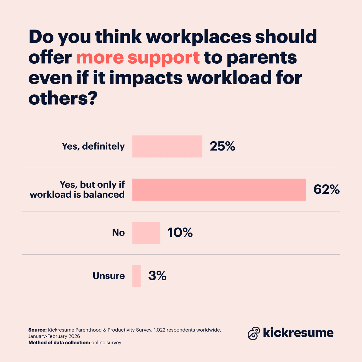 should workplaces offer more support to parents