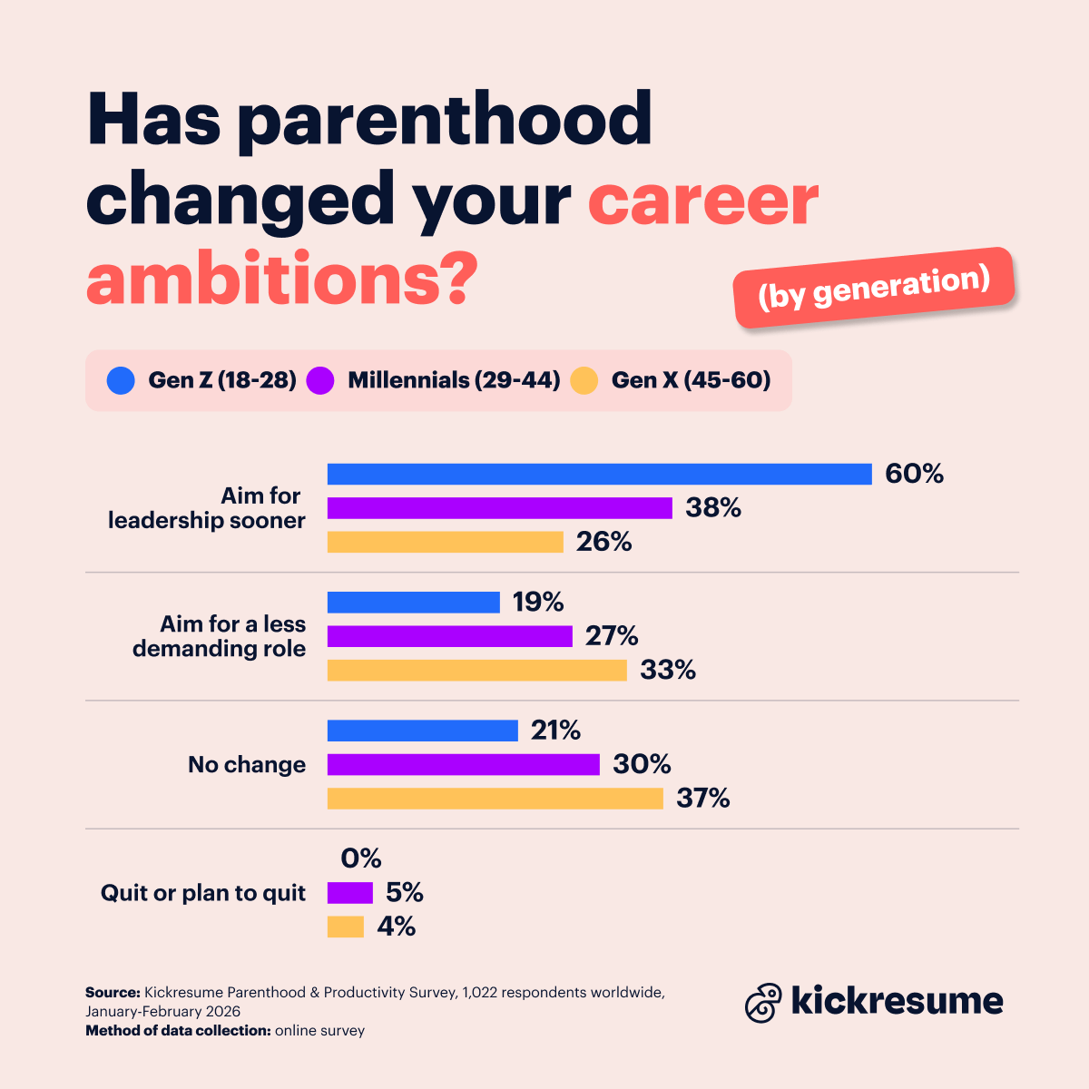 has parenthood change career ambitions (by generation)
