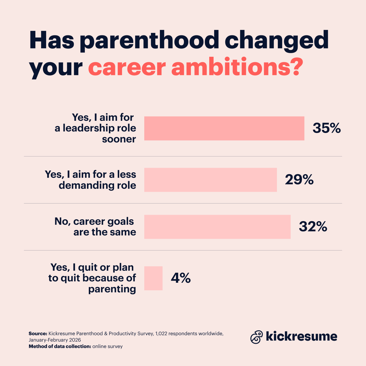 does parenthood change career ambitions