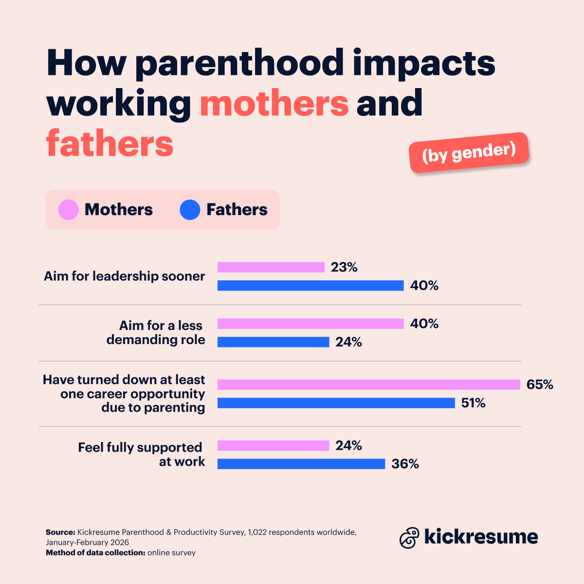 how parenthood impacts work for mothers vs fathers