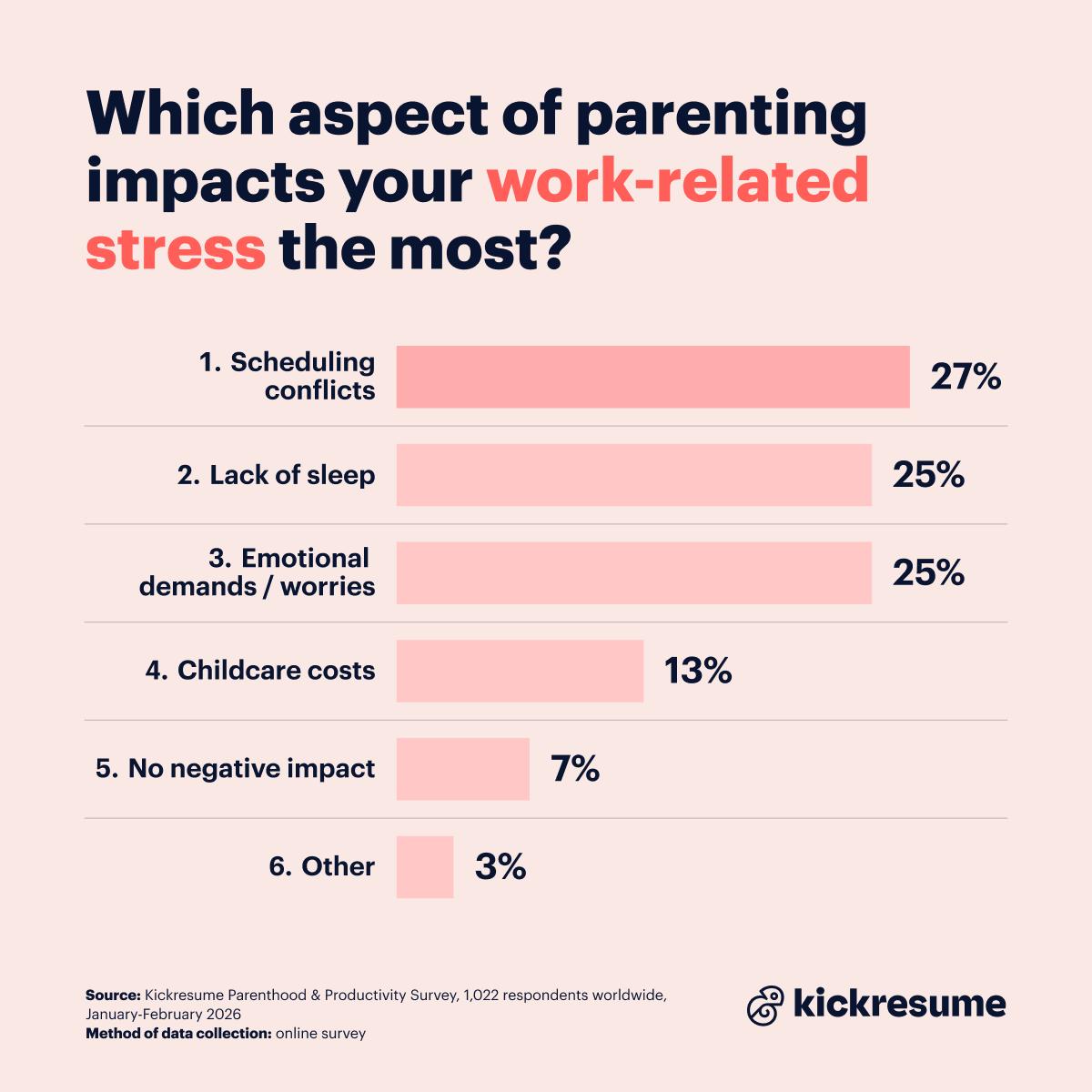 parenting vs work-related stress