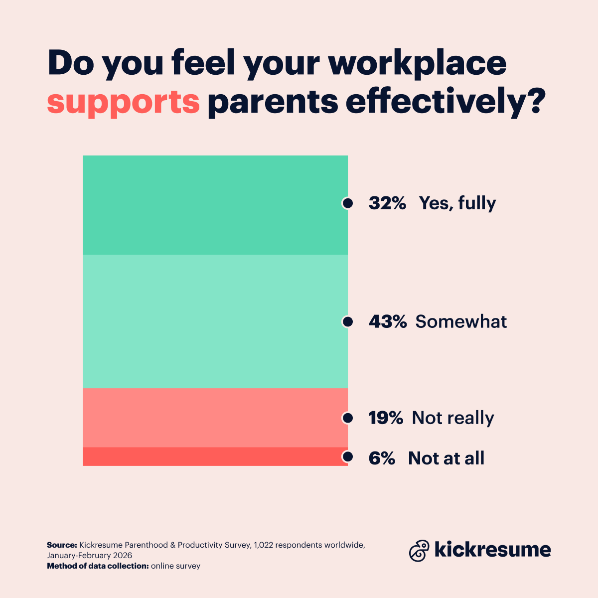 parents feeling workplace support
