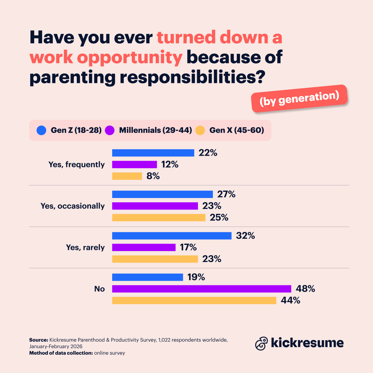 turning down career opportunities due to parenting (by generation)