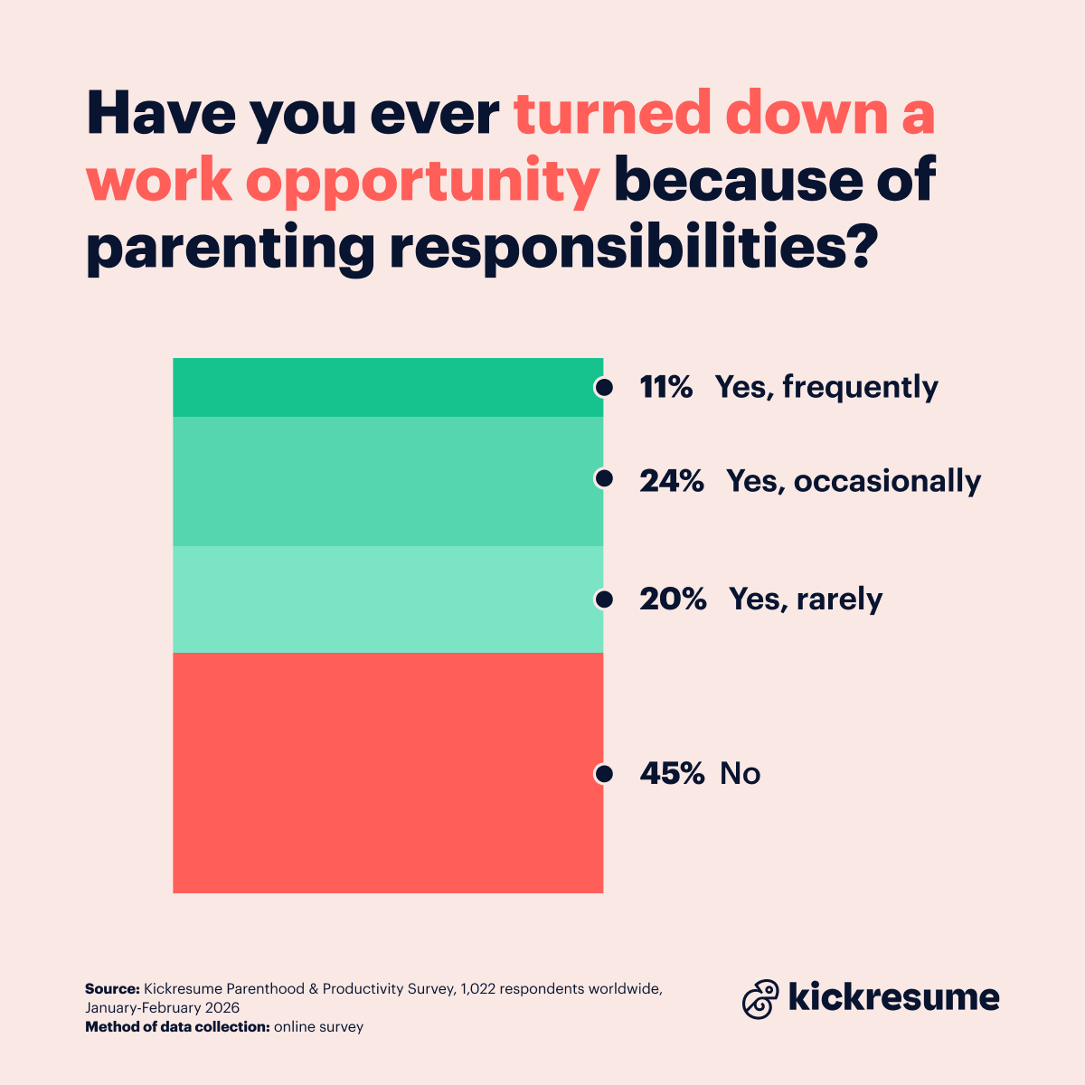 turning down career opportunities due to parenting