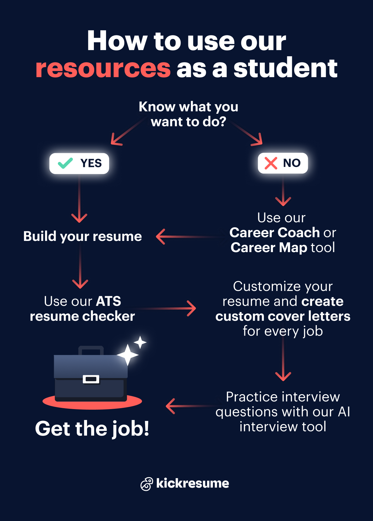 How to youse Kickresume resources as a student