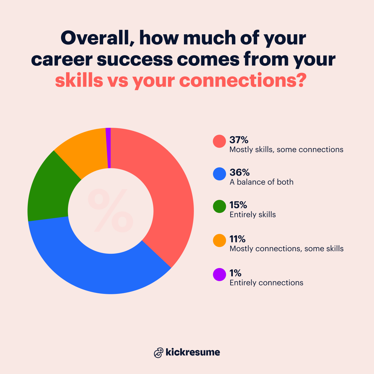 Career success skills vs connections