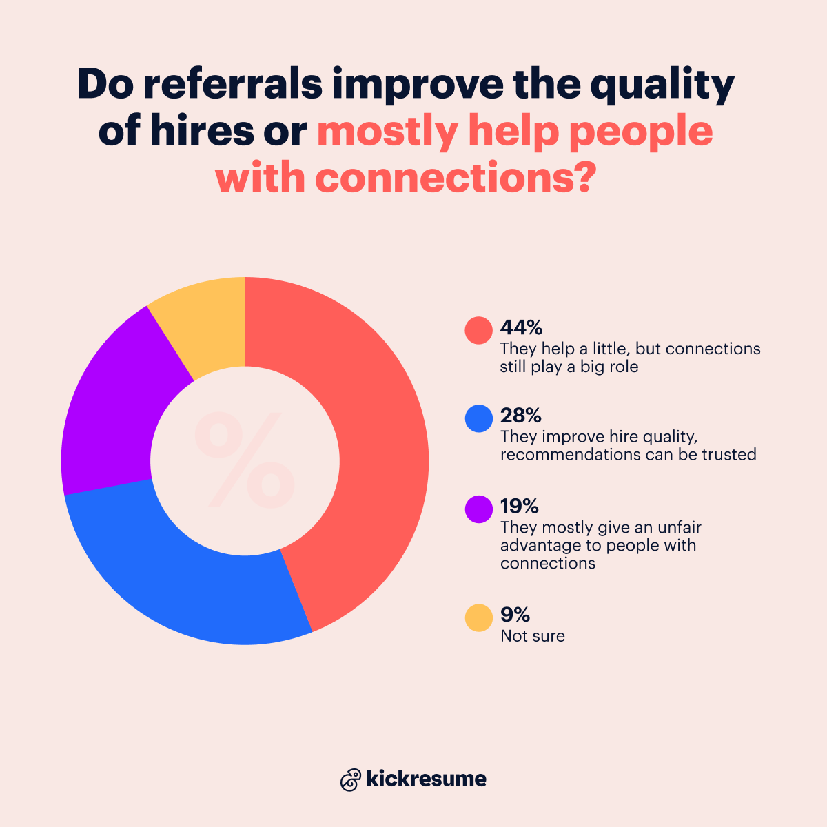 Do referrals improve the quality of hires