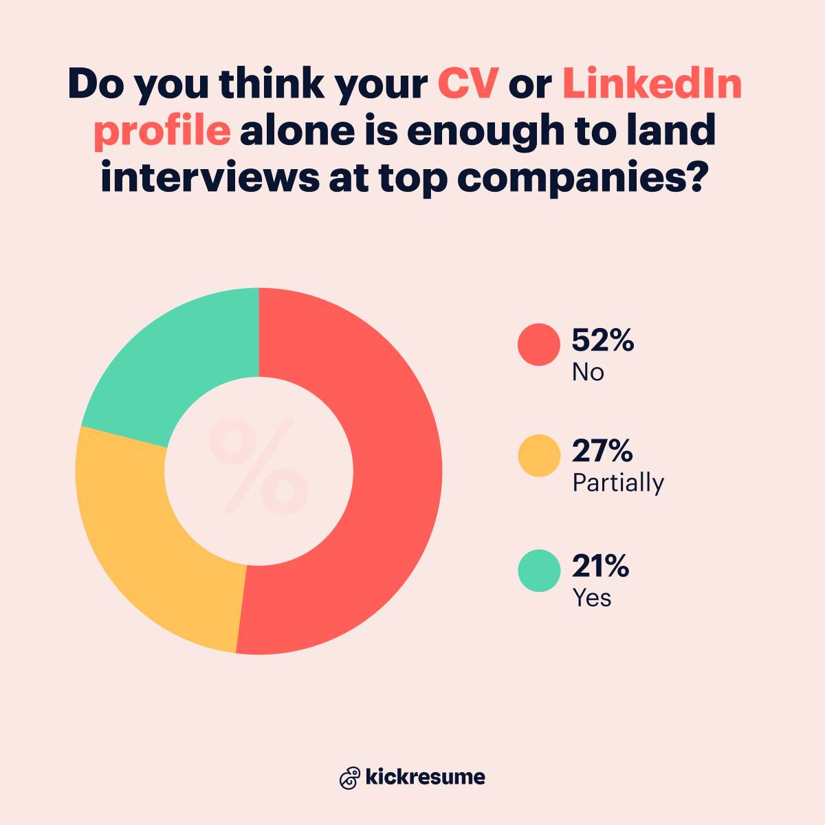 Do you think your LinkedIn and resume are enough