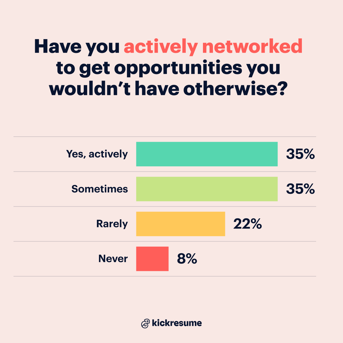 Have you actively networked