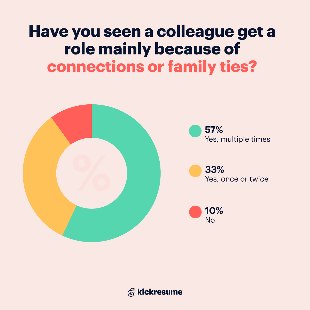 Have you seen a colleague get a role because of connections