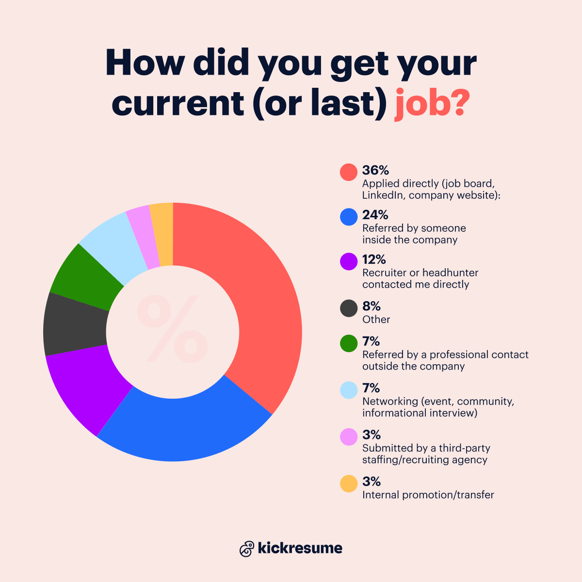 How did you get your job