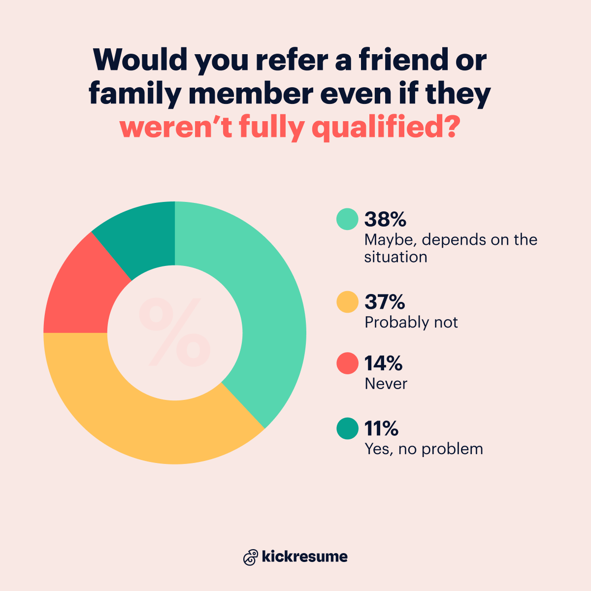Would you refer a friend or a family member