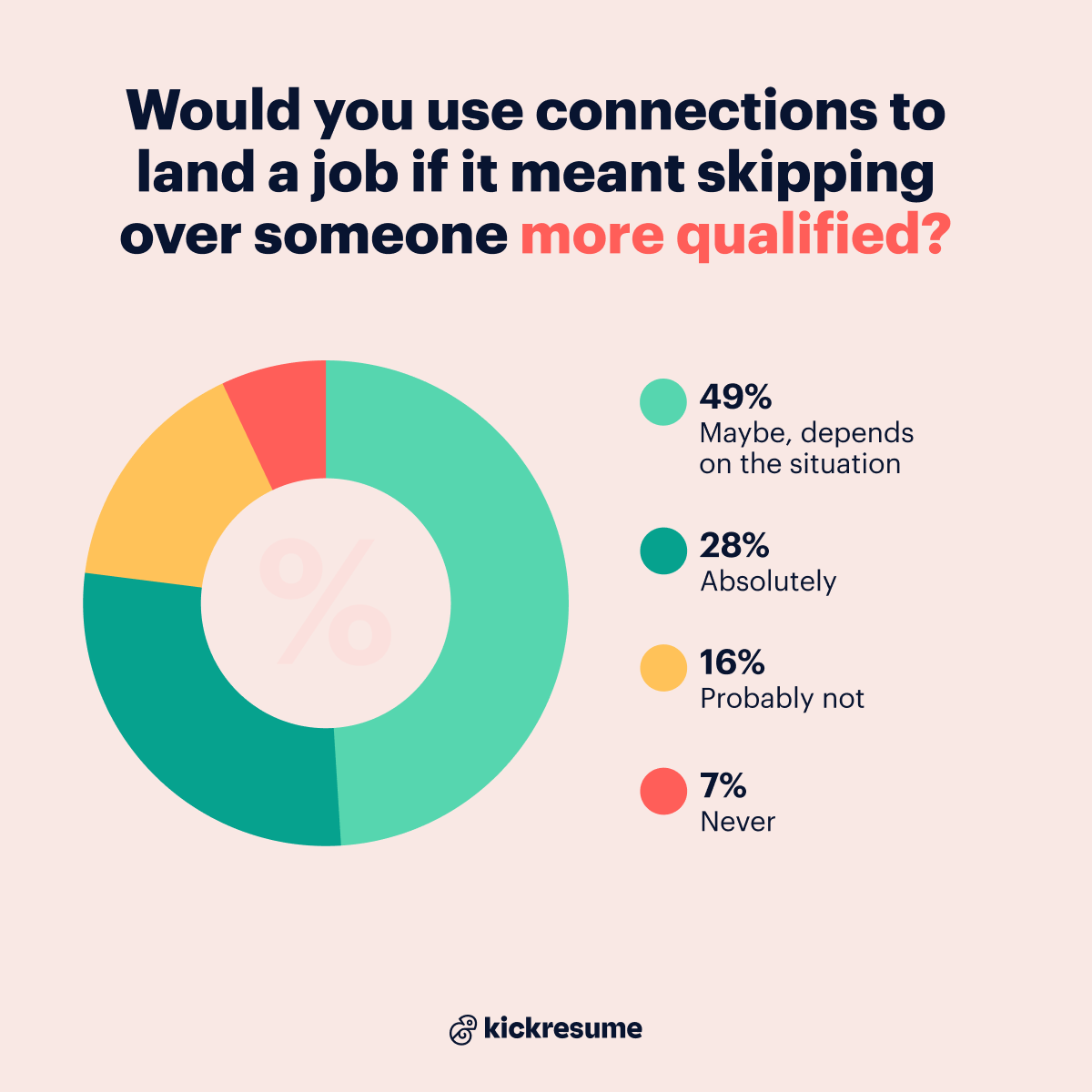 Would you use connections to land a job