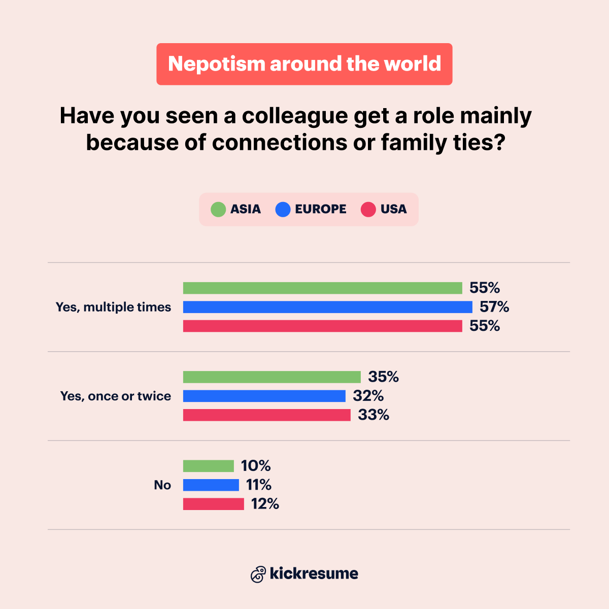 have you seen nepotism