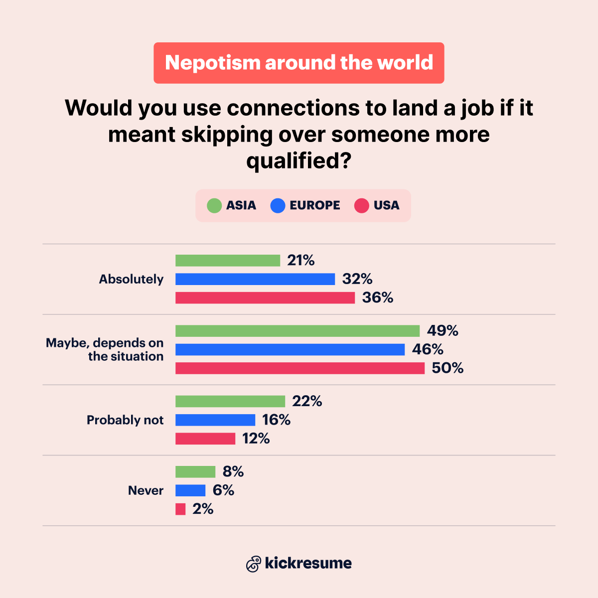 Would you use connections to land a job