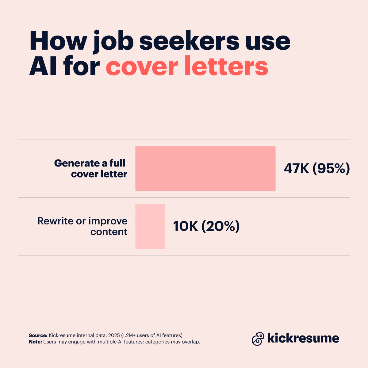 AI used for cover letters