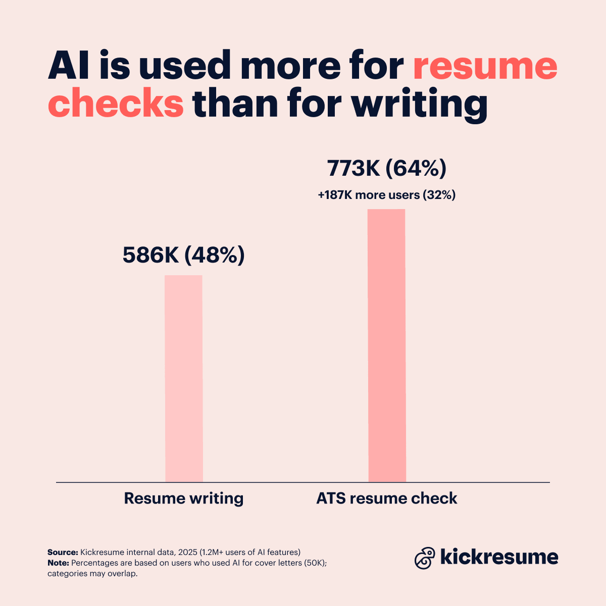 AI used for resume writing vs ATS resume check