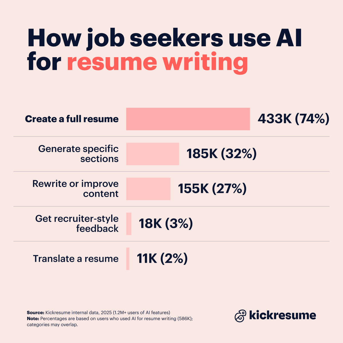 how job seekers use AI for resume writing