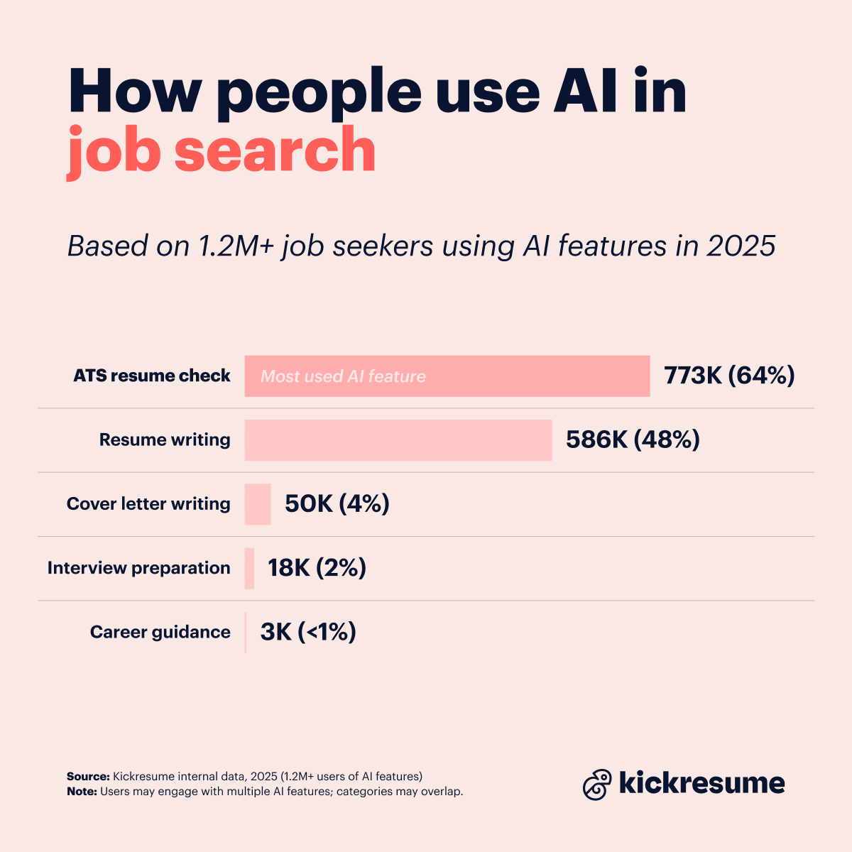 how people use AI in job search