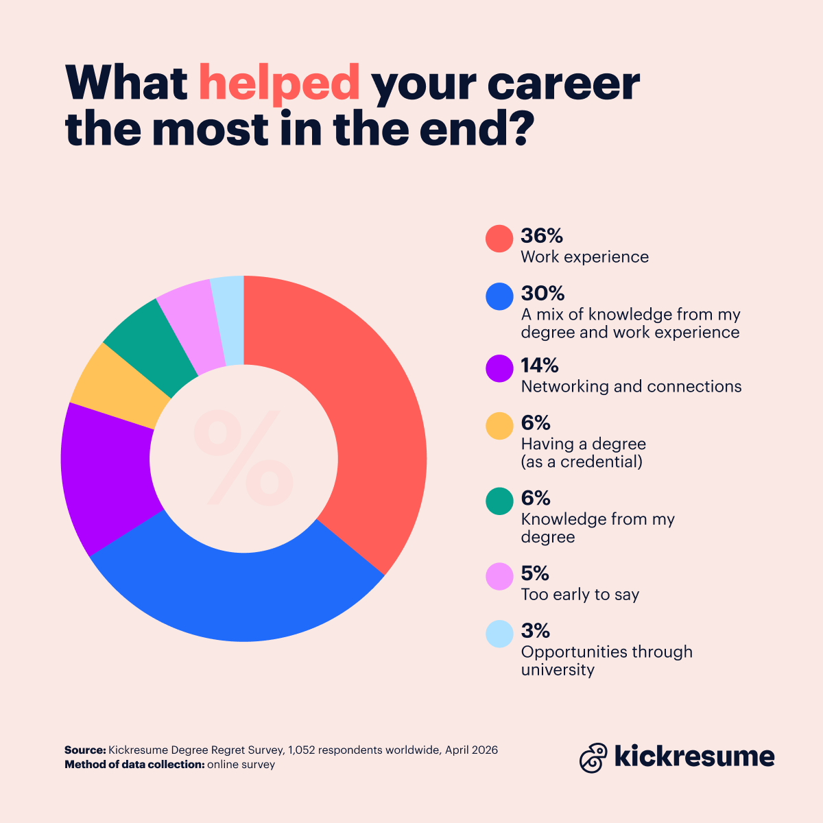 What helped your career most