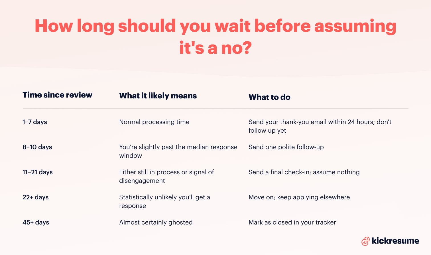 How long should you wait before assuming it's a no table