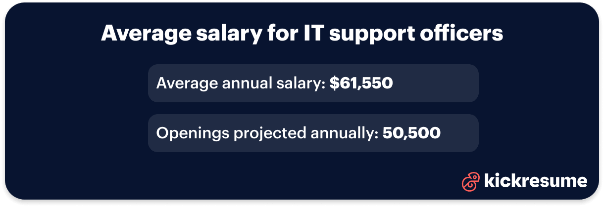 Average salary for IT support officers