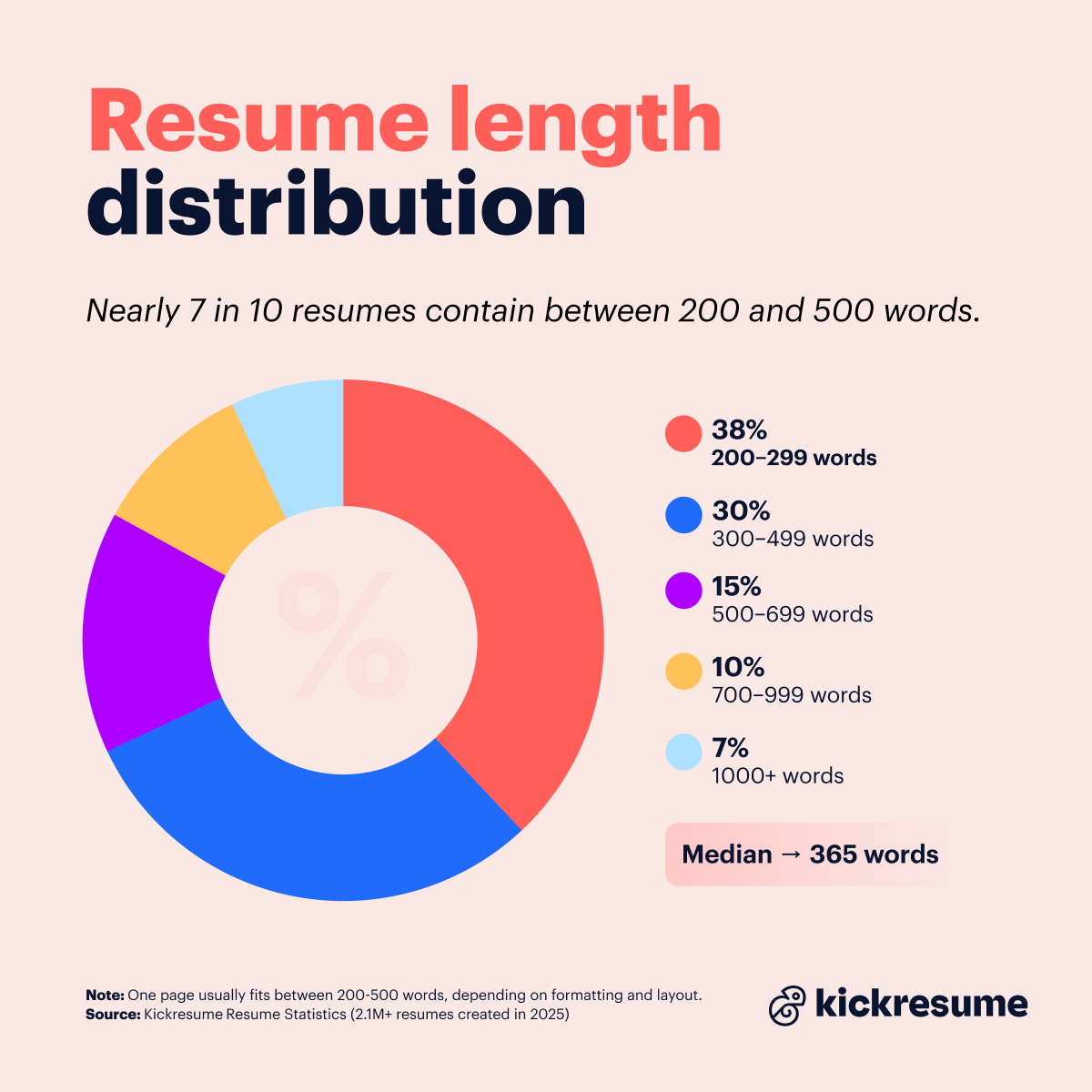 resume length