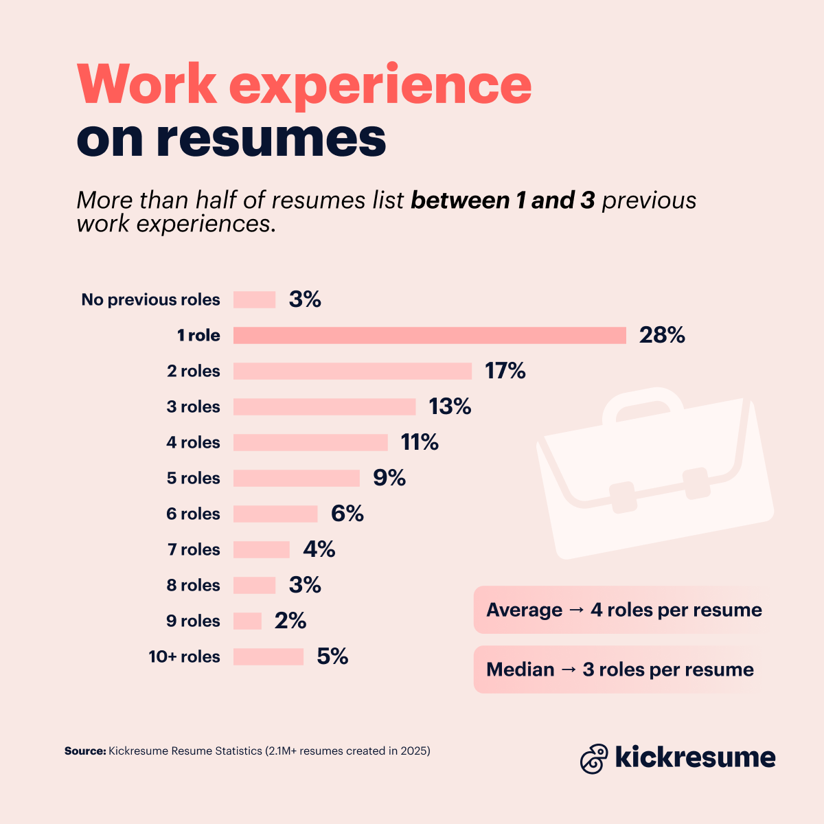 work experience on resumes