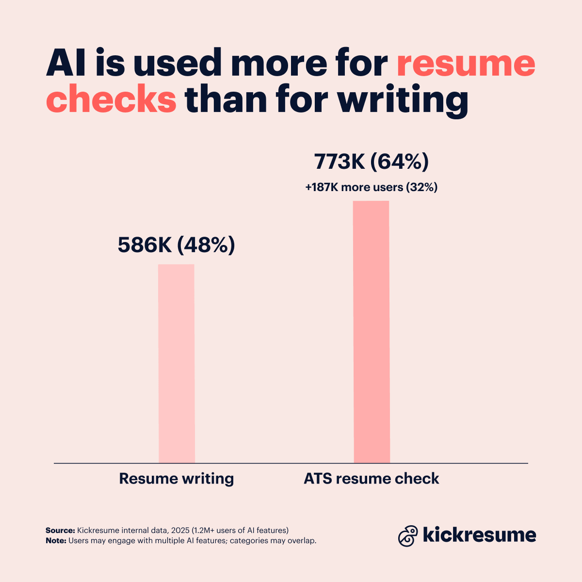AI used for resume writing vs ATS resume check
