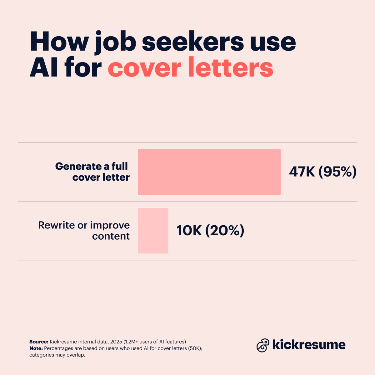 AI used for cover letters