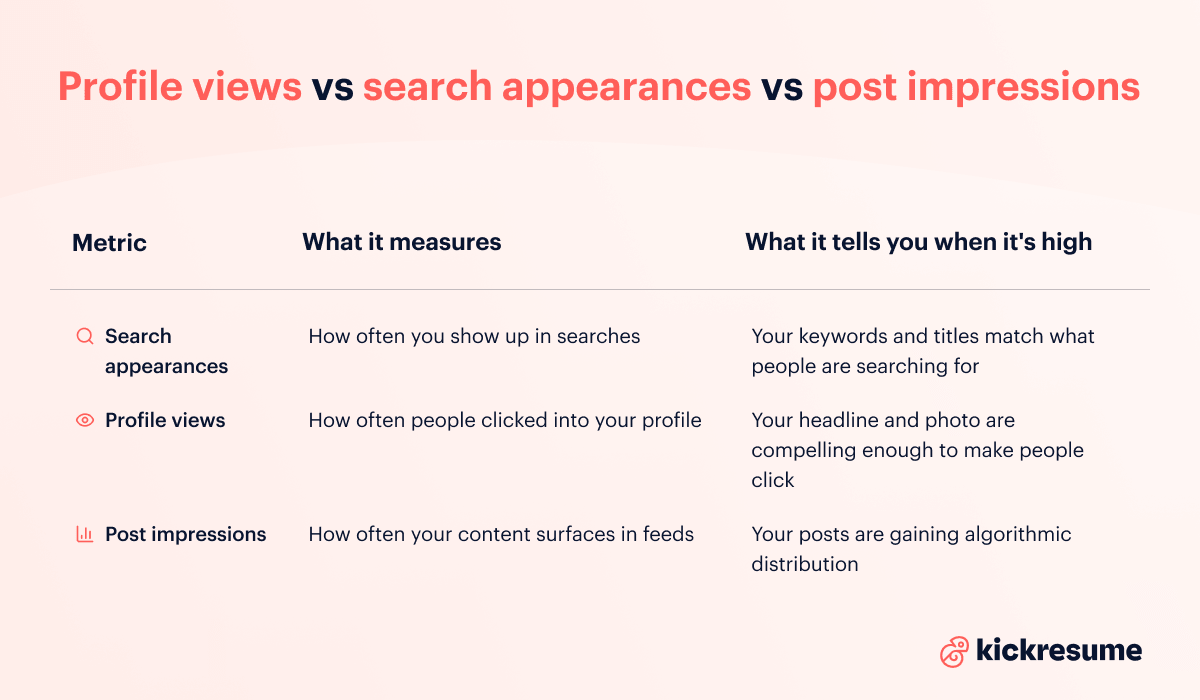 Profile views vs search appearances vs post impressions