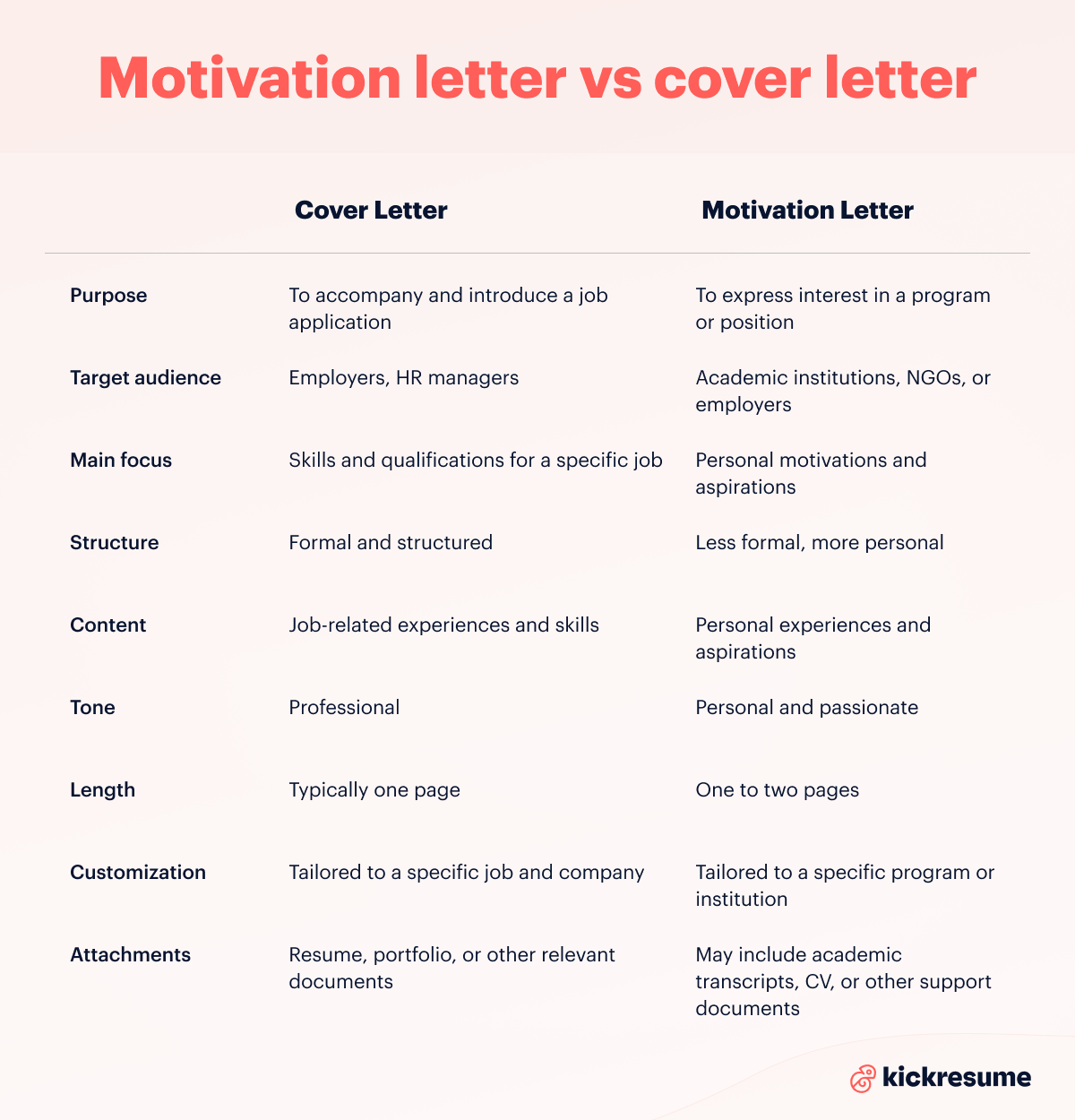 What is the difference between motivation letter vs cover letter