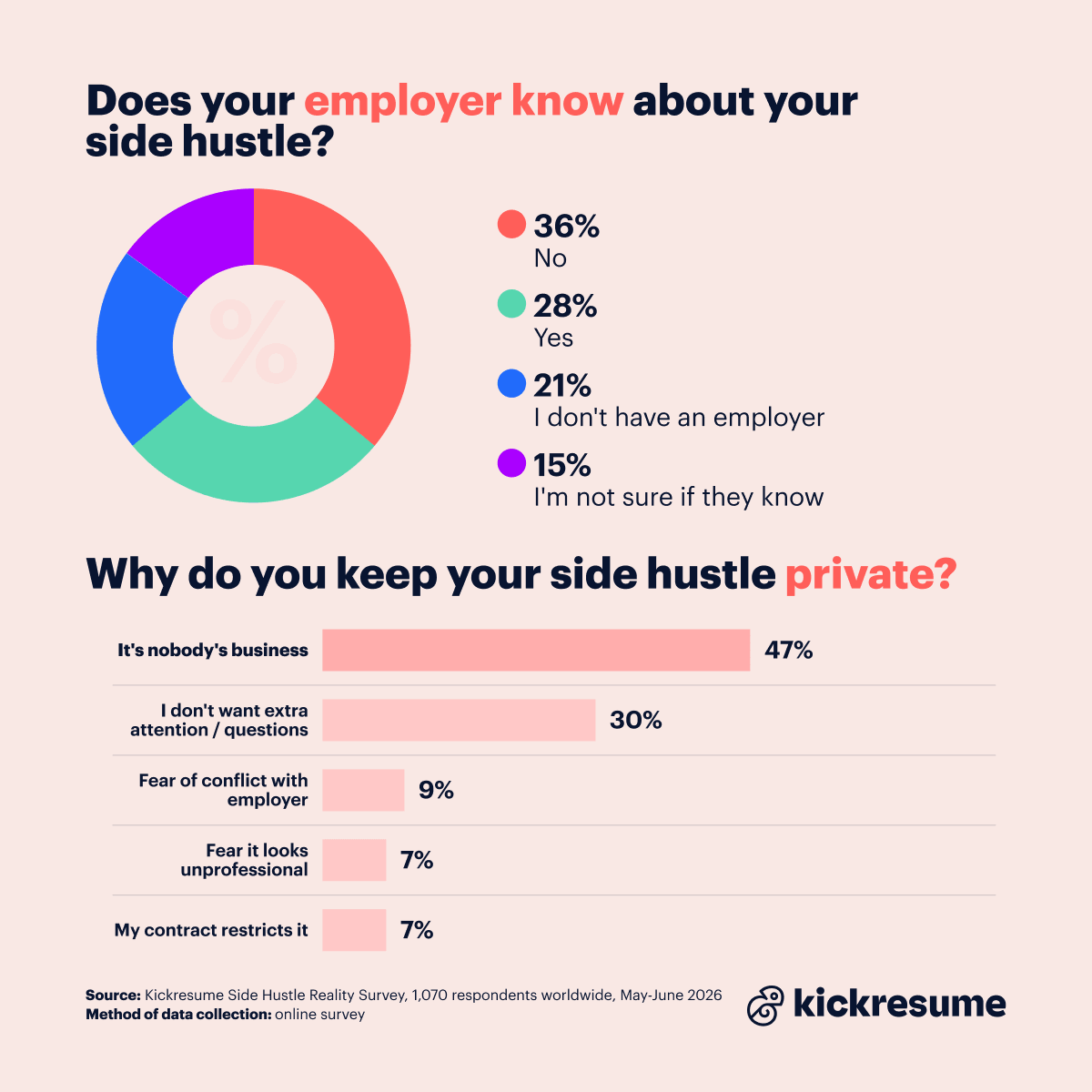 do employers know about side jobs