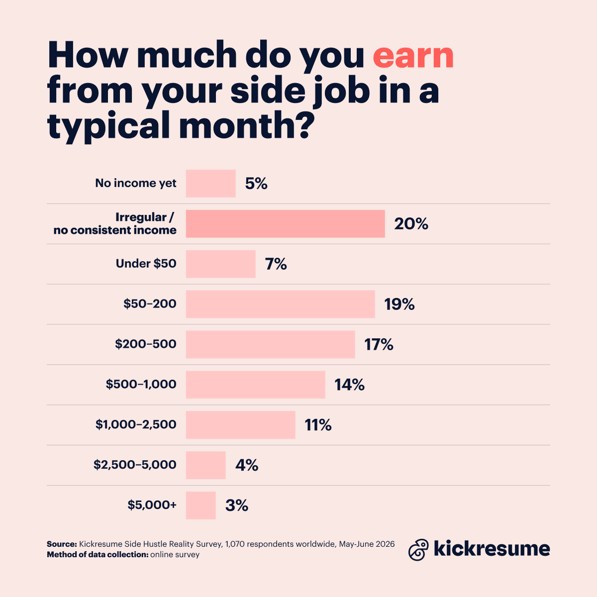how much side jobs earn