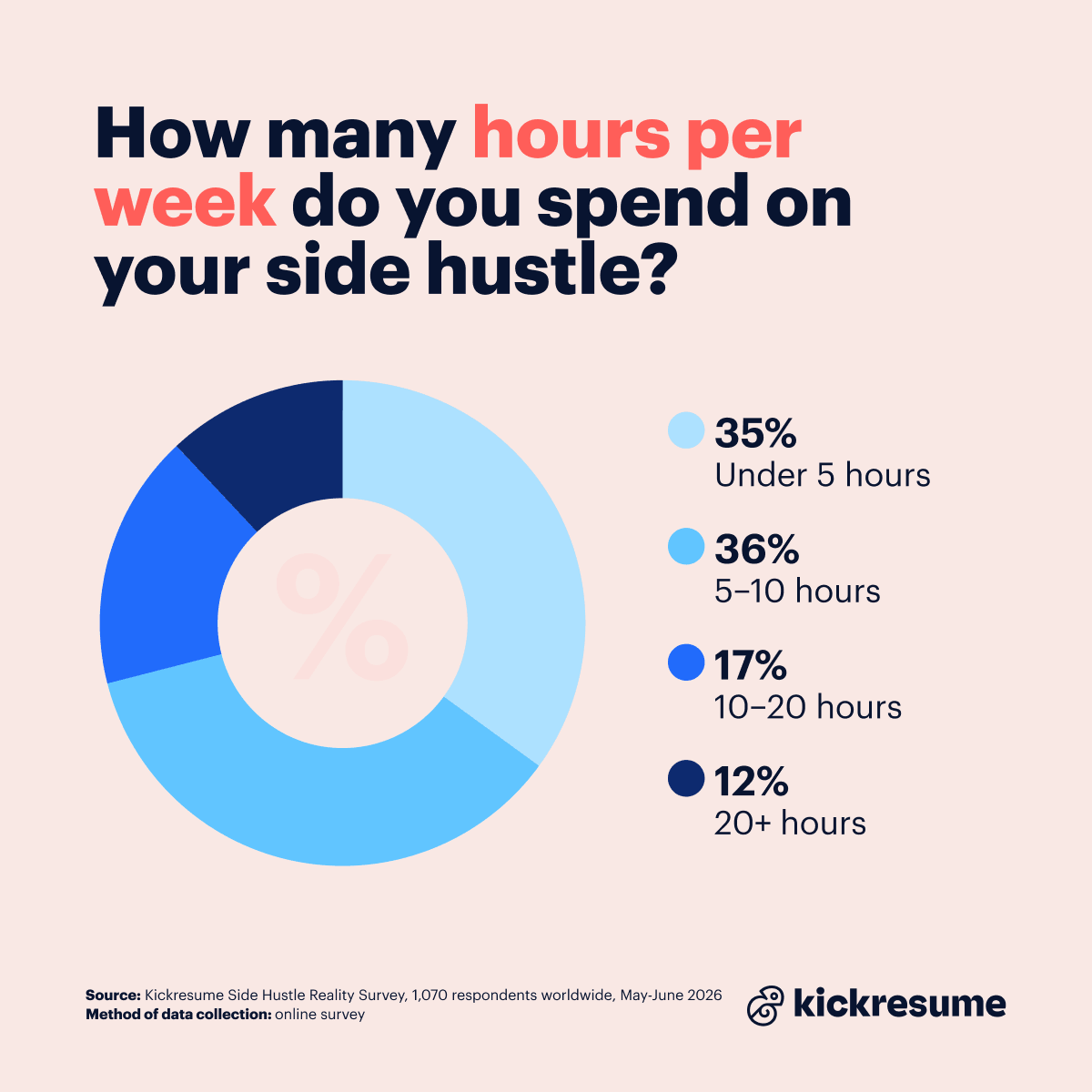 how much time do you spend on your side hustle