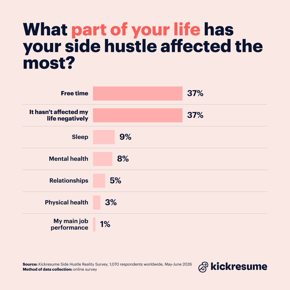 parts of life affected by side hustles