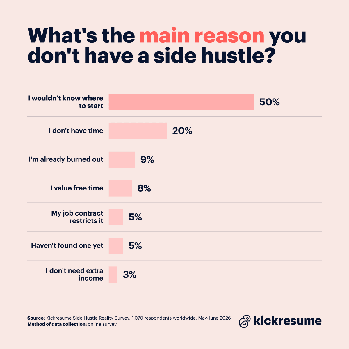 reasons for not having a side hustle