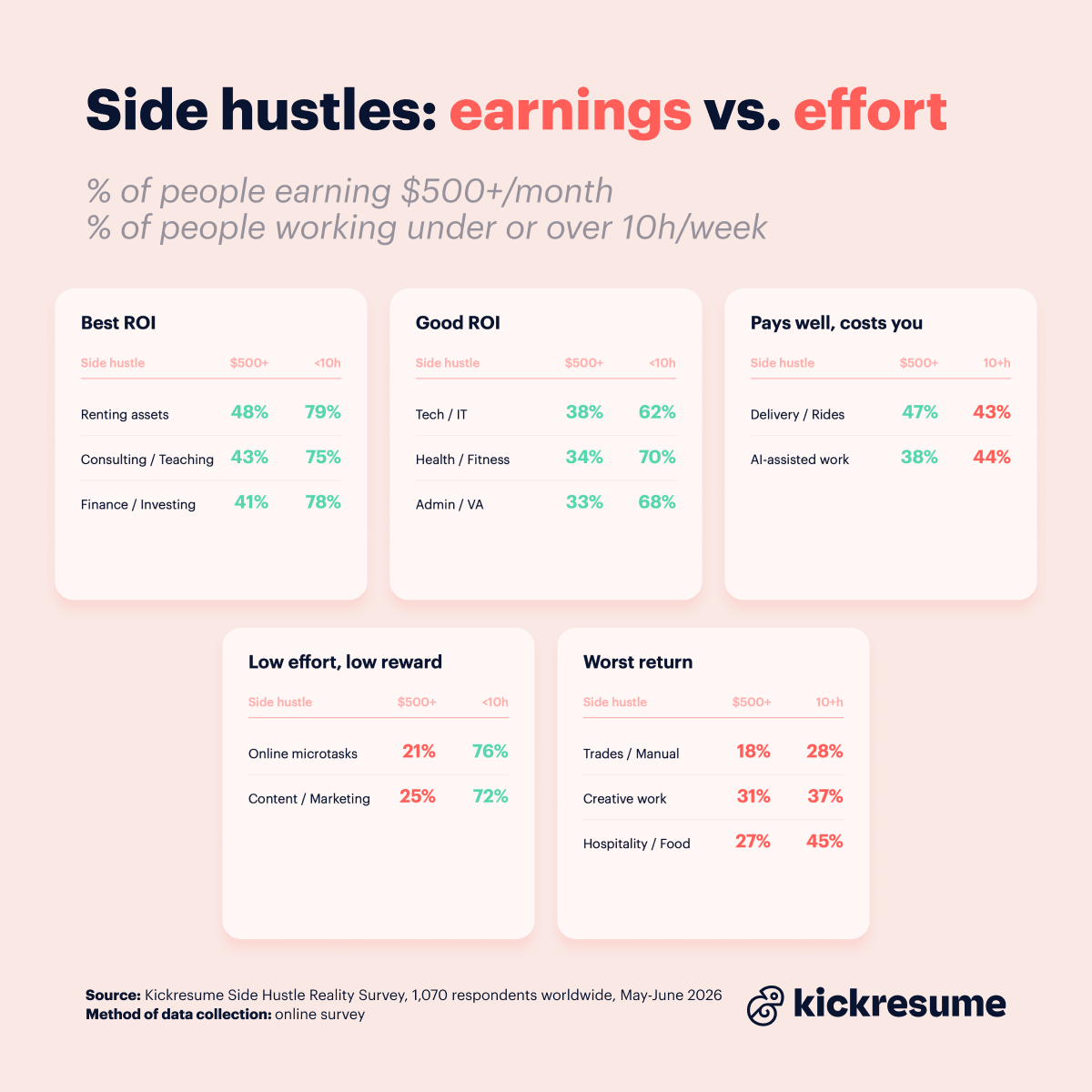 side hustles earnings vs effort