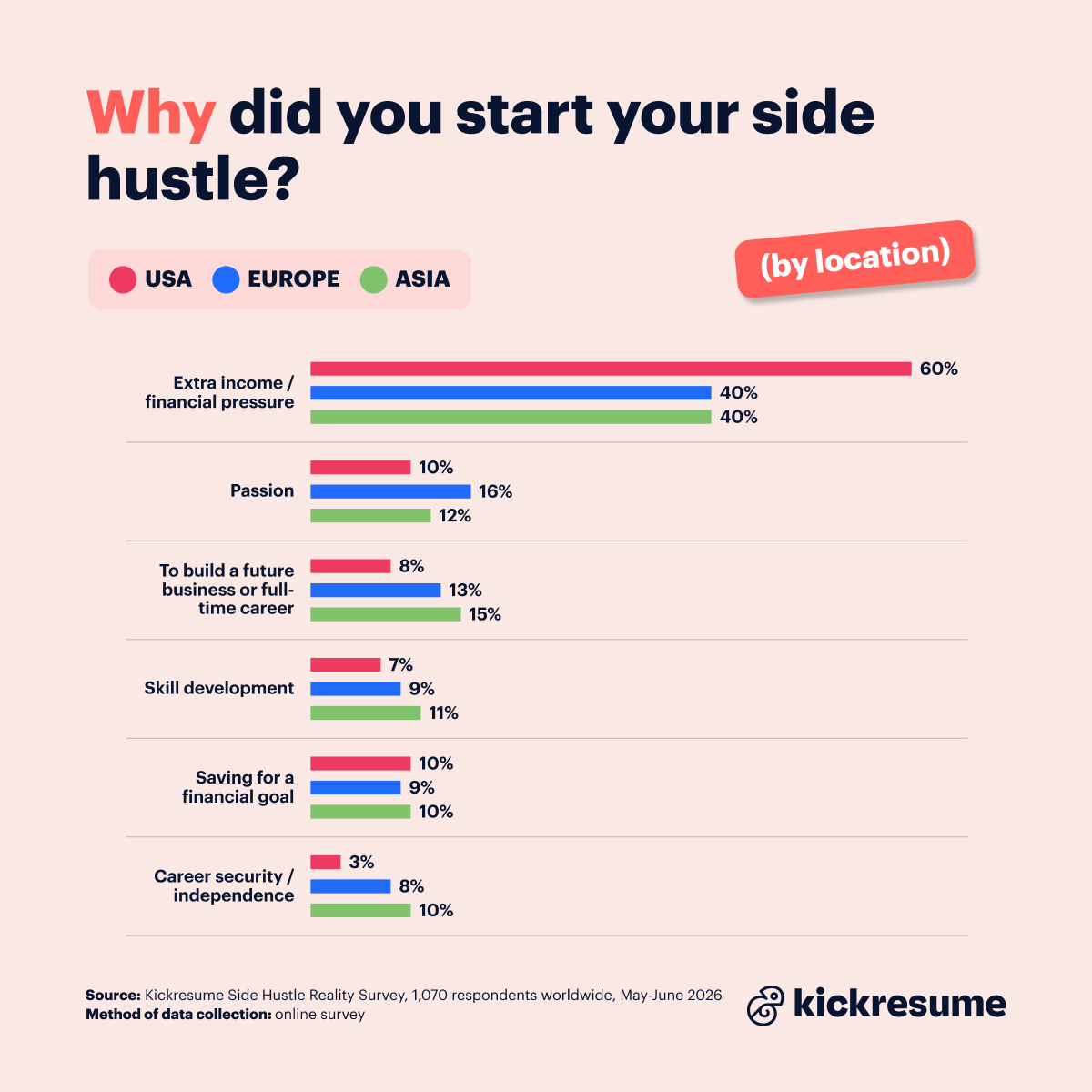 why did you start your side hustle (by location)